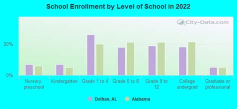 Dothan, Alabama (AL) profile: population, maps, real estate, averages, homes, statistics ...