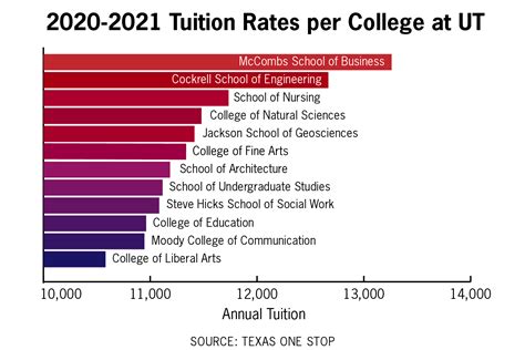 Standardize tuition rates across colleges – The Daily Texan