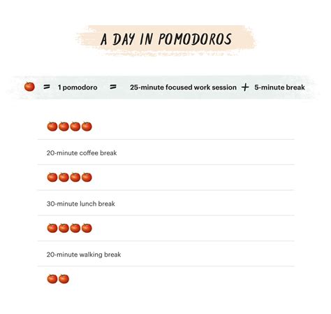 the pomodoro method – 5 Percent a day