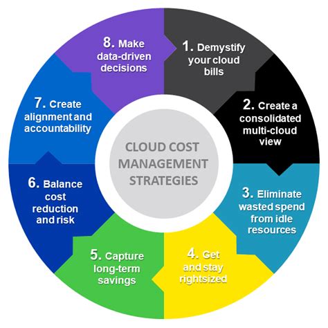 Mastering Cloud Cost Monitoring for Better Budget Management – Virtana