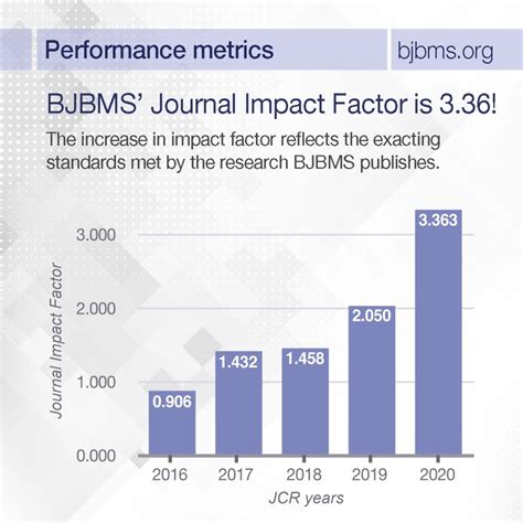 New Impact Factor (2020) for BJBMS: 3.363 - BJBMS Viewpoints