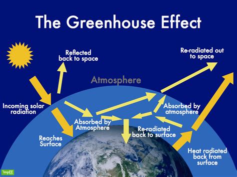 Greenhouse Effect ~ Environment Clean Generations