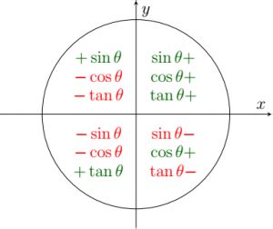 Applications of the Unit Circle