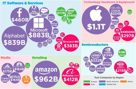 Visualizing the World's Tech Giants 2018 | Investing, World, Global economy