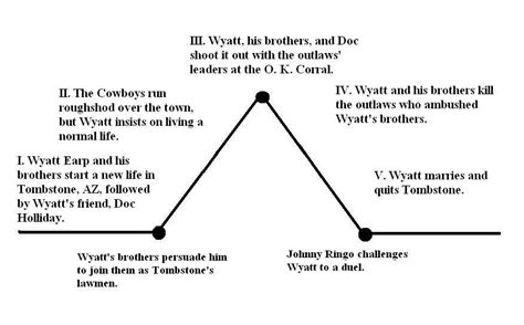 Chillers and Thrillers: Putting Freytag's Pyramid To Use In Charting Your Own (And Others') Stories