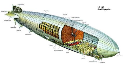 You're confusing 'blimps' (non-rigid airships) with dirigibles (airships with a rigid frame ...