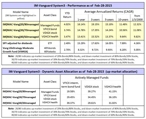 Vanguard Funds With Dynamic Asset Allocation: Three iM-Vanguard Systems ...