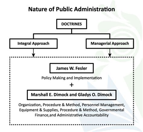 Nature of Public Administration - Best 2 Approaches