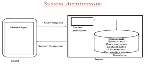 Library App - Library Management System | Computer Science Project Topics