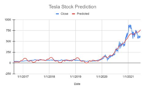 Tesla Stock Price Prediction | Download Scientific Diagram