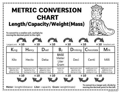 Metric System Worksheets And Conversion Chart King Henry Died By ...