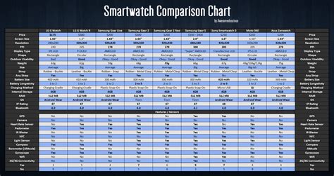 Smartwatch Comparison Chart v2 : r/AndroidWear