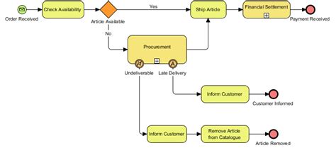 Business Process Diagram Example: Order Fulfillment