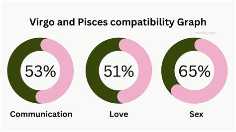 Virgo and Pisces Compatibility in love, relationships and marriage ...