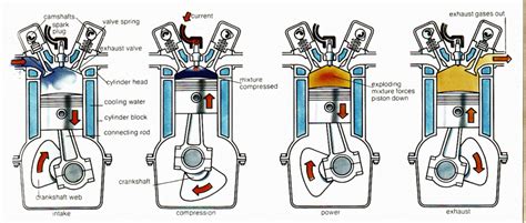 How Does a Four-Stroke Engine Work - BikesRepublic