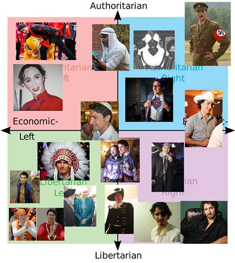 Justin Trudeau Political Compass | /r/PoliticalCompassMemes | Political ...