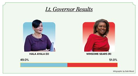 Winsome Sears takes victory in race for lieutenant governor of Virginia