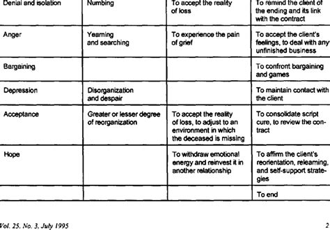 Comparative Stages, Phases. and Tasks of Death. Dying, Mourning, and ...