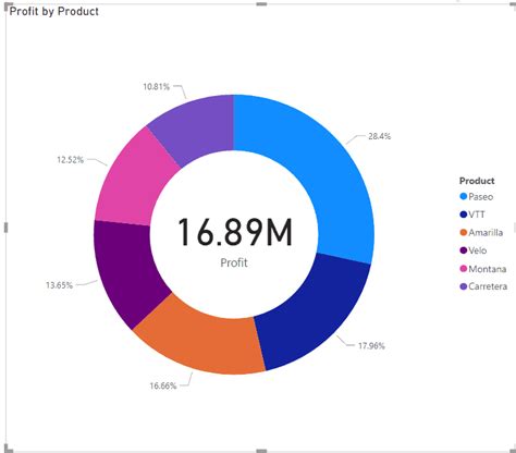 Power Bi One Chart For Multiple Donut Charts | The Best Porn Website