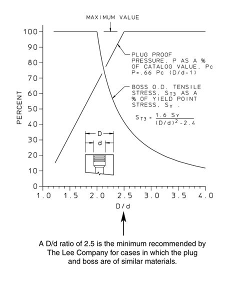 The Principle of Lee Plug Performance | The Lee Company