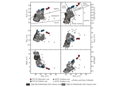 Harker diagrams for FTE-50 volcanic rocks, Ploskiy Tolbachik and Ostriy... | Download Scientific ...