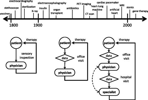 Evolution of medicine. (Top) selected timeline of advances in medical... | Download Scientific ...