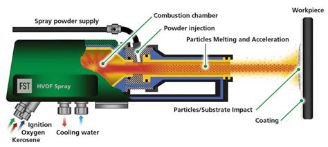 HVOF - High Velocity Oxygen Fuel