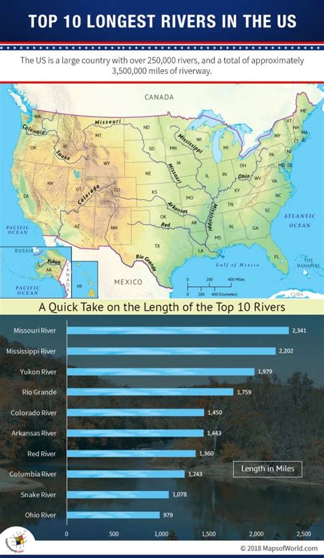 What are the top 10 Longest Rivers in the US? - Answers