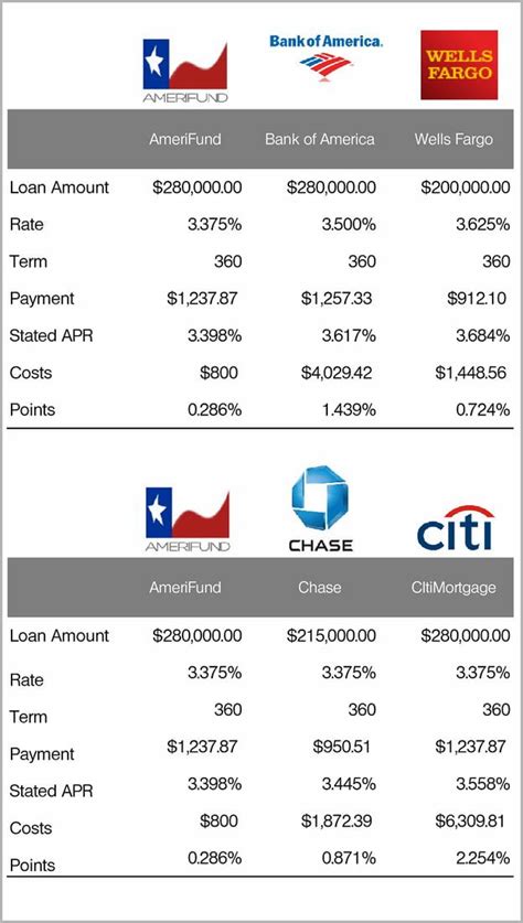 Chase Bank Mortgage Rates And Fees