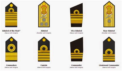 Ranks and salary of Indian Navy officers