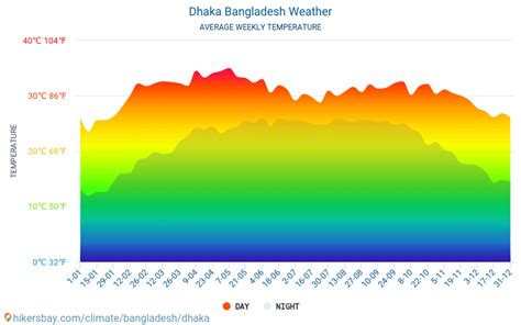 Weather and climate for a trip to Dhaka: When is the best time to go?