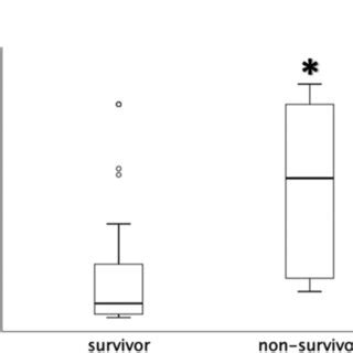 Survival according to neprilysin levels above or below the median.... | Download Scientific Diagram