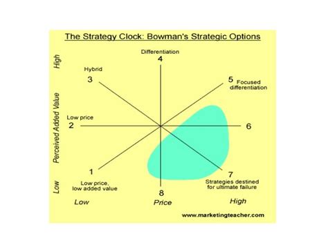 Bowman strategy