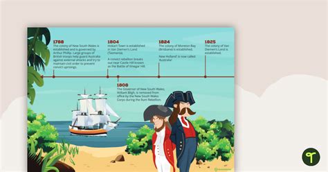 Colonisation to Federation – Australian History Timeline | Teach Starter