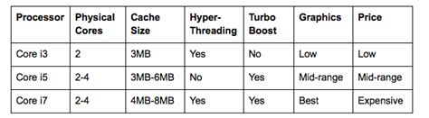 Intel laptop processor comparison chart i3, i5, i7 - tips and tricks ...