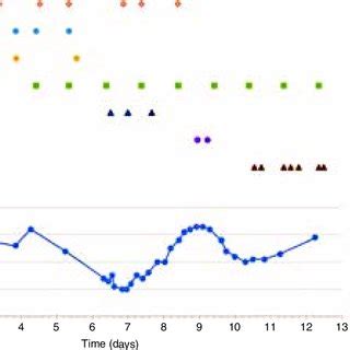 Serum sodium levels and related medication changes during... | Download Scientific Diagram