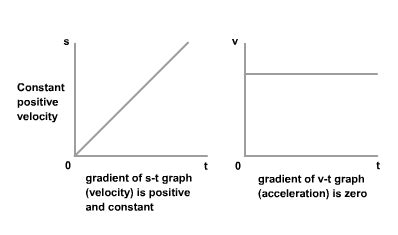 Increasing Velocity Graph