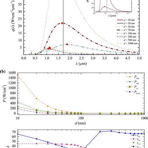 Near-field TPV system: (a) general schematic of TPV system; (b)... | Download Scientific Diagram