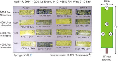 Troubleshooting airblast coverage | Sprayers 101