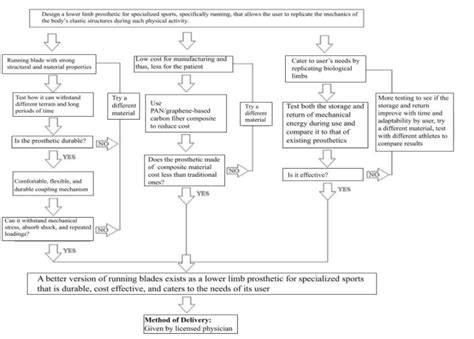 Iterative Design Process – Lower Limb Prosthesis for a Specialized Sport