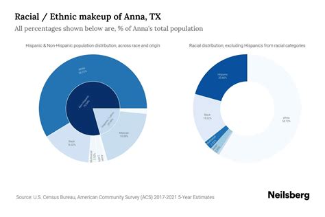 Anna, TX Population by Race & Ethnicity - 2023 | Neilsberg