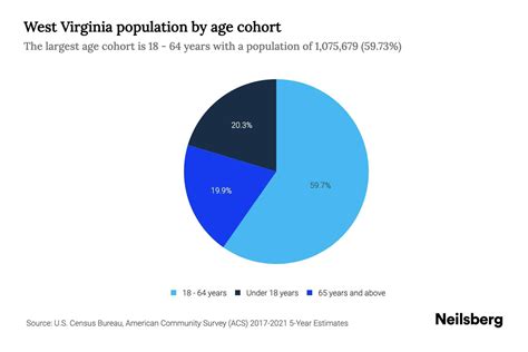 West Virginia Population by Age - 2023 West Virginia Age Demographics | Neilsberg