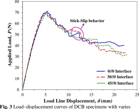 Figure 3 from Experimental investigation of delamination growth in laminated composites made of ...