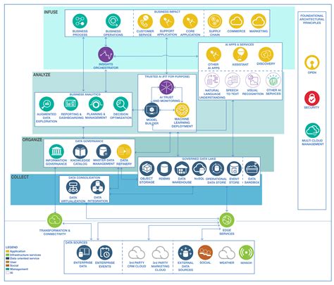 Architecture Principles - Data - AI - Analytics Reference Architecture