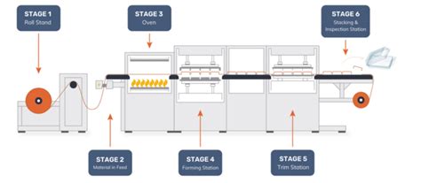 Benefits and Drawbacks of In-House Thermoforming