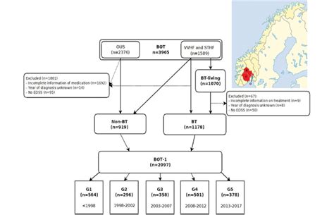 Flow diagram of population with a map of Norway denoting the counties ...