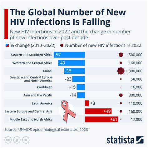 Chart: The Global Number of New HIV Infections Is Falling | Statista