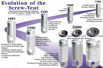 Dr. Niznick's Dental Implant Evolution