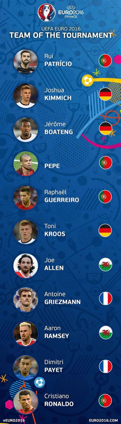 UEFA EURO 2016 Team of the Tournament revealed