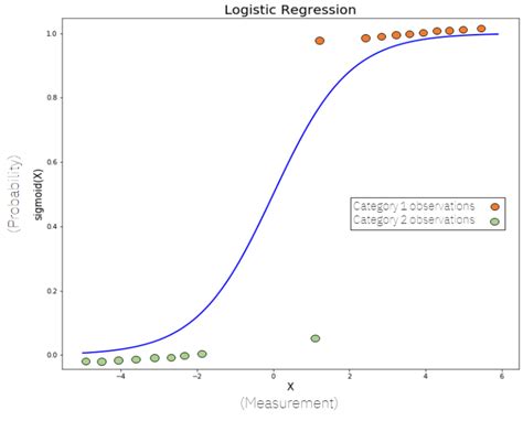 Why Is Logistic Regression a Classification Algorithm? | Built In